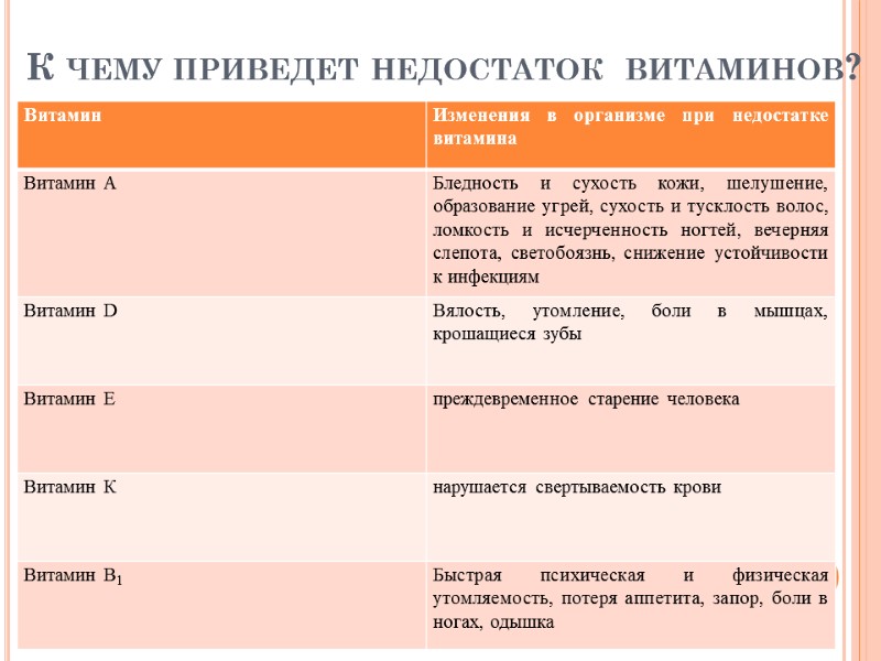 К чему приведет недостаток  витаминов?